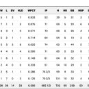 현재 KBO 팀 타율/평균자책점 이미지