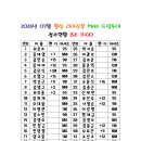 ⚒️2026년 7월 MAX 드림투어 B조 접수처(마감)⚒️ 이미지