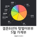 13개월 아기랑 3인가구 가계부 5월, 역대급 생활비로 저축률 50% 깨짐