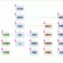 친척호칭조직표가족호칭도표촌수호칭가족호칭표- 촌수계보도 이미지