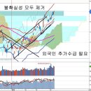 불확실성 제거와 수급 기대, 유동성 장세와 GDP 대비 시가총액 이미지