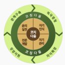 한국코치협회 KCA 인증 시험 대비_코칭 역량 모델_KAC필기 시험 공부