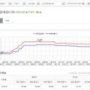 집값 떨어진 증거 (구로구,동작구) 이미지