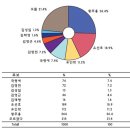 각 후보 출신지역서 강세 보여...소지역주의 양상 ‘뚜렷’ 이미지