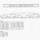 제1회 동탄신도시 생활축구연합회 FA컵대회 대진표 입니다. 이미지