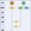대붕당