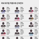 국내 대기업 임직원수 이미지