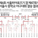 ~~2017년 백마초를 졸업한 정원식 / 최영휘 선수 소속 서울 홍은중학교가 제6회 서울 히어로즈기 우승~~ 이미지