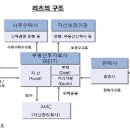 부동산투자회사(REITs, 리츠)란? 이미지