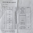 재경고령군향우회 서남권 상반기 모임 개최 이미지