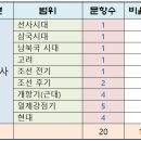 유신물산 | 2026년도 7월 고3 수능 모의고사 전국연합학력평가 한국사 문제풀이