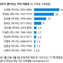 한국인이 좋아하는 대통령 5위한 윤통입니다. 나름 선전했네요. 이미지
