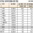 세계영화시장 순위 이미지