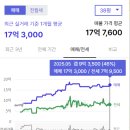 위례자이 매매 및 전세 시세(+ 분양가, 관리사무소 전화번호, 인테리어 리모델링 비용, 미용실/ 세탁...