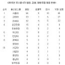 ＜한국경제 단독＞＜10대 로펌 전수조사＞ 대형로펌 신입변호사 출신로스쿨 ㄷㄷㄷ 이미지