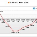 강북도 상승세로 전환... 이미지