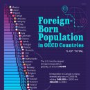 OECD 국가의 외국 출생 인구 점유율 이미지