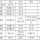 조선시대 내의원(內醫院)의 품계 이미지