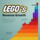 LEGO의 매출 성장 시각화(2003-2023) 이미지