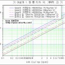 Re: A 기어 설계 설계 제원계산 걸치기이두께 이미지