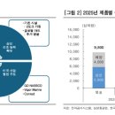 선가 | 삼성중공업 주가 상승 여력, 한투 NDR후기에서 "LNG 선가 점차 상승할 것, 매수의견 유지"