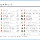 안국에너지망원동주유소 이미지