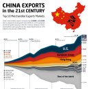 2001년 이후 중국의 수출 차트 및 매핑 이미지