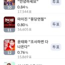 트롯 챔피언 사전 투표중입니다 ^^ 가수님 11위입니다. 10위~12위 순위 싸움입니다~~ (링크 공유합니다) 이미지