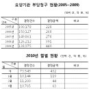 올해 요양기관 부당청구 432억…5년새 2배 증가 이미지