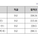 2014 서울시 지방공무원(사회복지직) 임용 필기시험 합격선 이미지