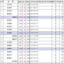 2월 이 구역 볼링왕은 나야나 (오픈게임) 최종 순위 이미지