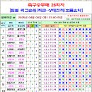 축구승무패 26회차 팀별순위 및 상대전적, 흐름 요약 이미지