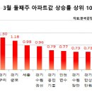 오르기 전에 사자~!!! 오를 지역에 사자~!!! 이 와중에도 집값 뛴 '톱10'..이유 있는 상승세(수도권아파트투자, 아파트투자정보, 아파트투자유망지역) 이미지