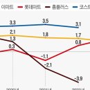 韓서 6조 번 코스트코, 대형마트 대비 이익률 두배… 이자·판관비서 갈렸다 - 이미지