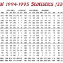 [Heat History] 8 : 1994-95: HEAT Cooled Off By Franchise Overhaul 이미지