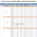 2023 제1회 충남 지방공무원(9급 등) 임용 필기시험 합격선 이미지