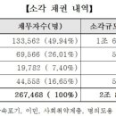 대부업계, 26만여명 2.8조원 규모 장기연체채권 소각 이미지