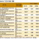 ‘1년 수익률 72.74%’ 인도펀드…삼성·미래에셋 수익률 탁월 이미지