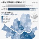 서울특별시 자치구 &amp; 경기도 시군구 지역내총생산 현황 이미지