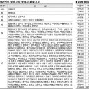 2008년 대학별 행정고시 최종합격자 Top10 순위(기술직 제외) 이미지