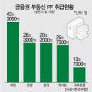 부동산PF 시한폭탄 이미지