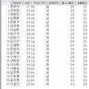 Re: 문제430. (오늘의 마지막 문제) 우리반 테이블에서 이름, 나이, 통신사, 성별,... 이미지