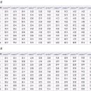 이름 고민들 많으신데 통계표 올려봐요^^ 이미지