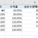 분할매도 전략_그릇계산기 이미지