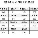 [7월2주 전국] 전국 0.43%, 서울 0.28%, 수도권 0.49% 이미지