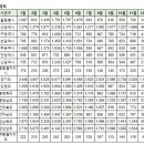 12월 제주특별자치도 실거래가(건수:45건 제주삼화사랑으로부영5차 외) 이미지