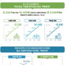 [워라벨 경제] 연 10% 육박하는 수익률에 가입자 증가폭도 가팔라진 &#39;푸른씨앗&#39; 이미지