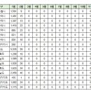 안동시 1월 실거래(건수:149건 위파크 안동 호반 등) 이미지