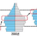 미래의 인구는 예측이 아니다. 이미지