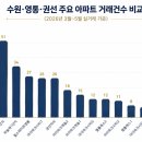 유진엘클래스공인중개사사무소 | 2026년 3~5월 수원·영통·권선 주요 아파트 실거래가 분석｜수원하늘채더퍼스트·아이파크시티·아이...